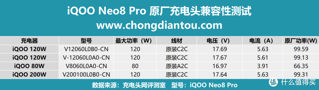 iQOO Neo8 Pro 兼容性测试：挑战100款充电设备