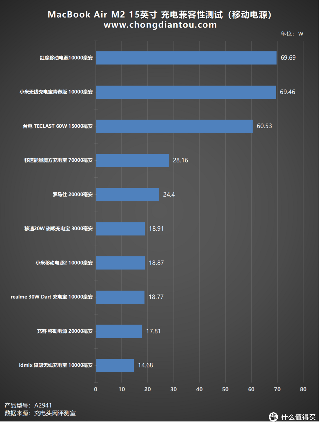 MacBook Air 15 M2 2023 充电兼容性测试：100款充电设备挑战