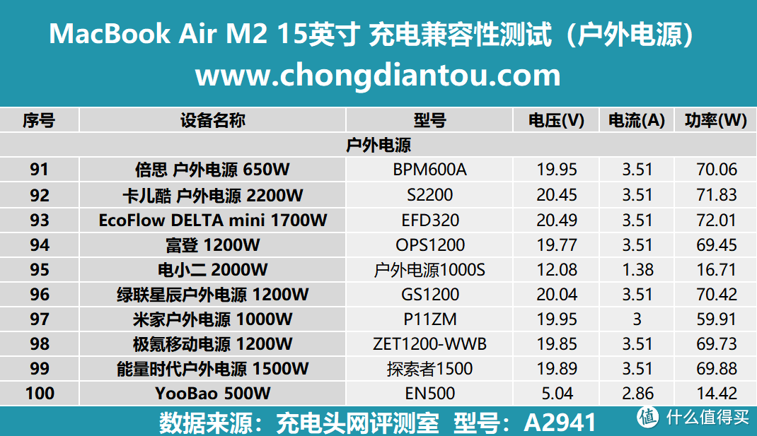 MacBook Air 15 M2 2023 充电兼容性测试：100款充电设备挑战