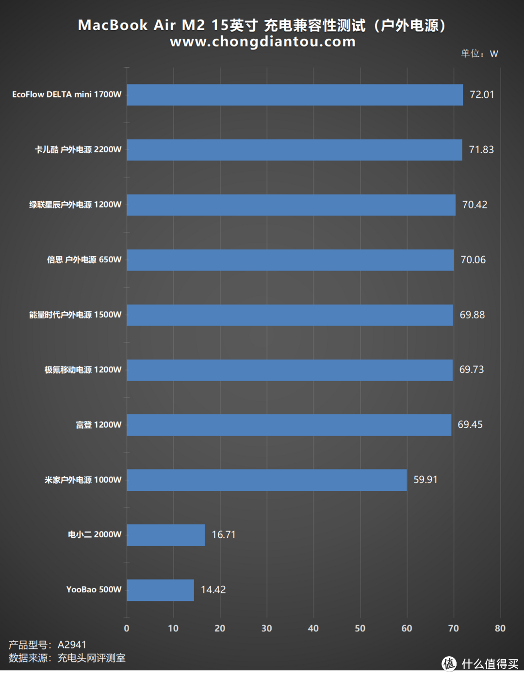 MacBook Air 15 M2 2023 充电兼容性测试：100款充电设备挑战