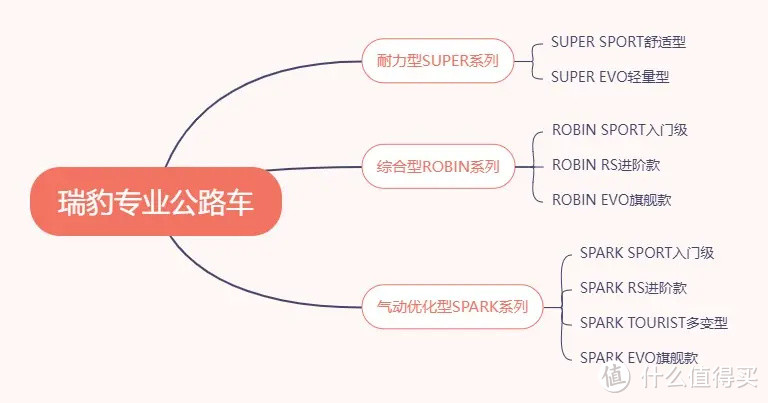 万元公路自行车性价比之选-瑞豹SPARK RS