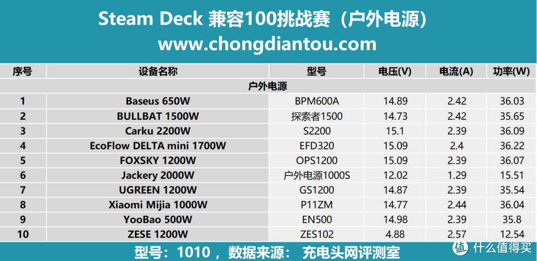 Steam Deck 充电兼容性测试：实测100款充电设备