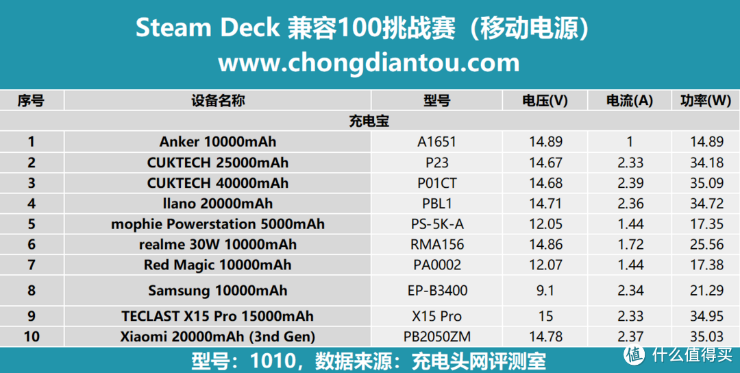 Steam Deck 充电兼容性测试：实测100款充电设备