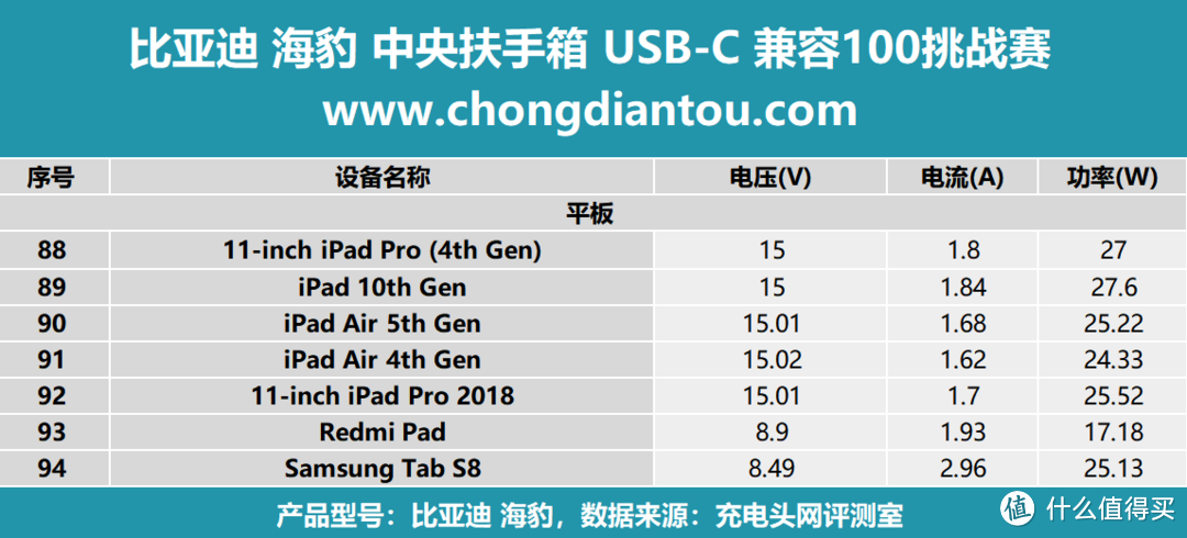 比亚迪 海豹 扶手箱 USB-C 充电兼容性如何？实测100款充电设备