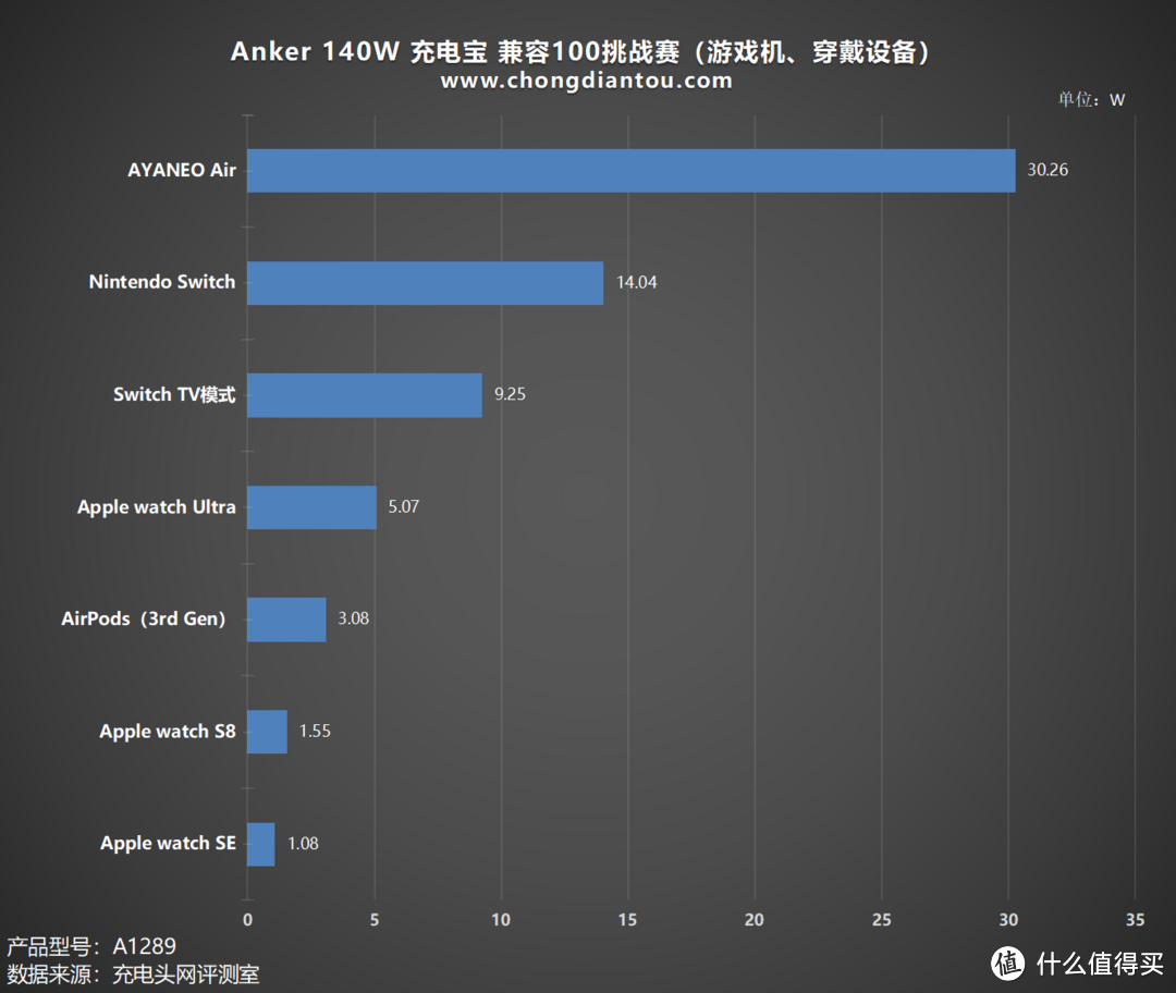 Anker 140W PD3.1 充电宝 充电兼容性测试：实测100款充电设备