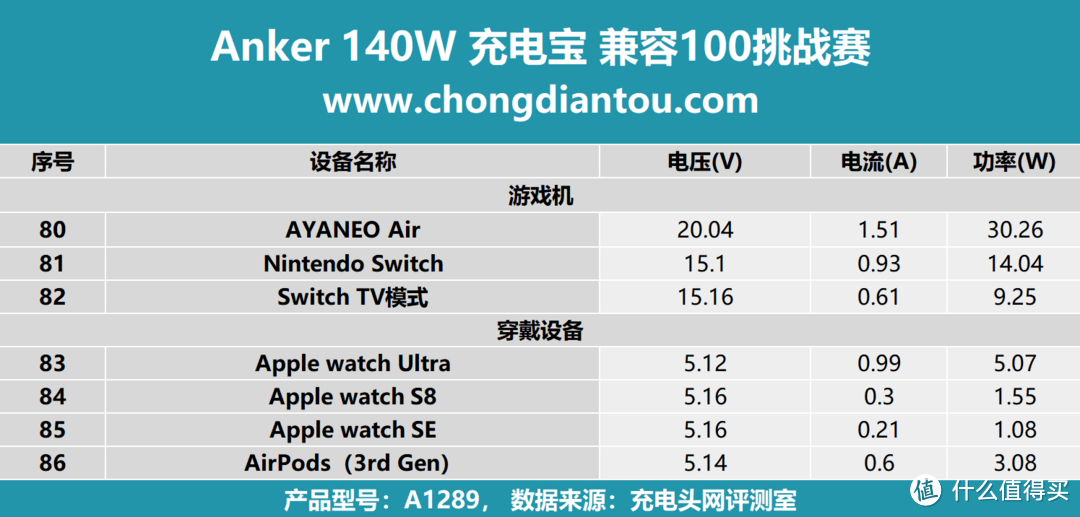 Anker 140W PD3.1 充电宝 充电兼容性测试：实测100款充电设备