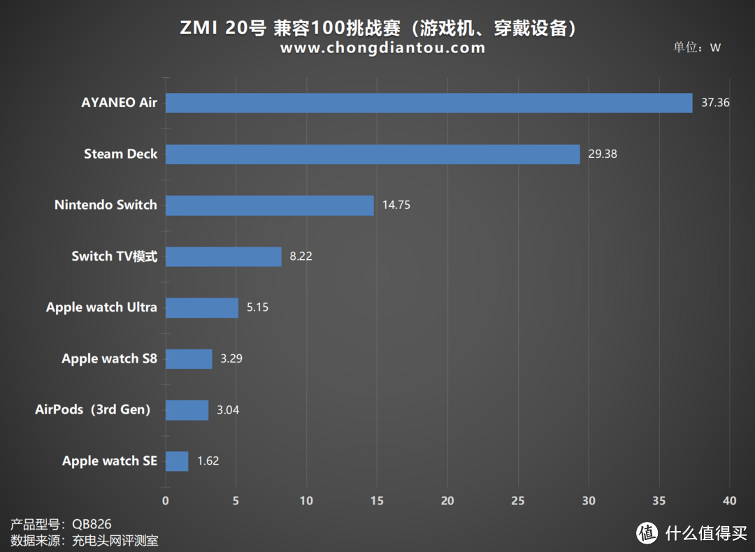 ZMI 20号 充电宝 充电兼容性测试：实测100款充电设备