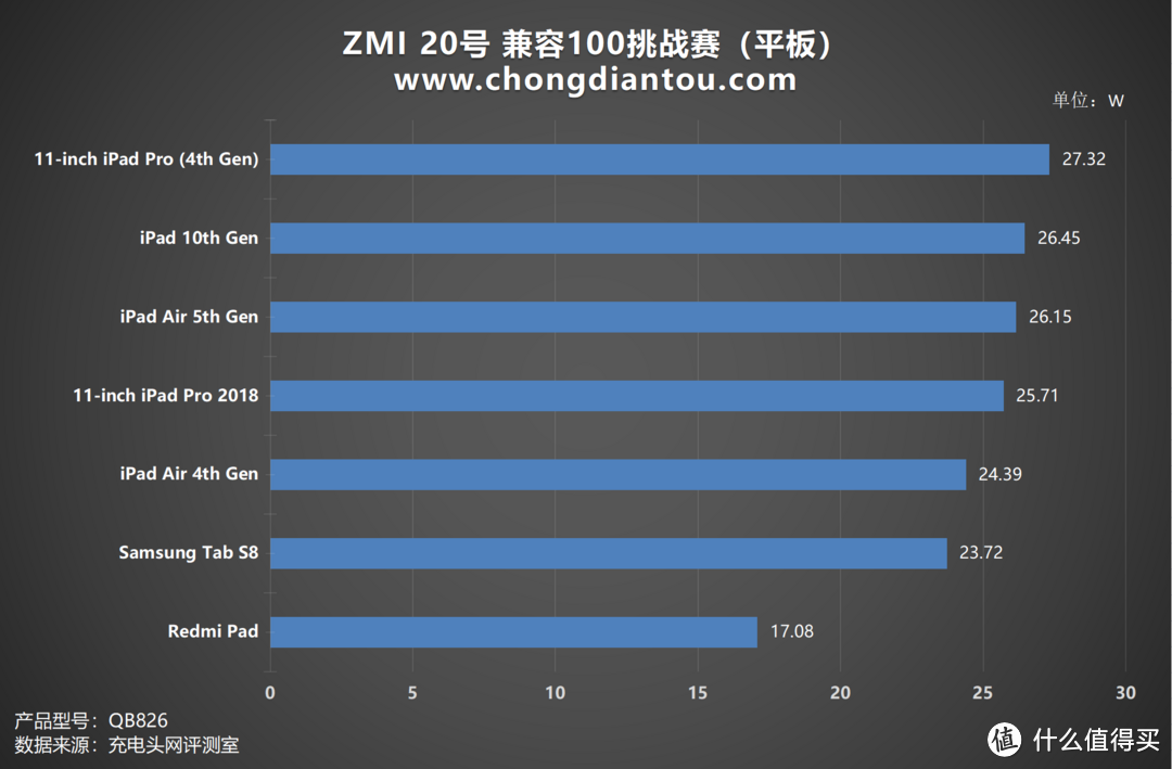 ZMI 20号 充电宝 充电兼容性测试：实测100款充电设备