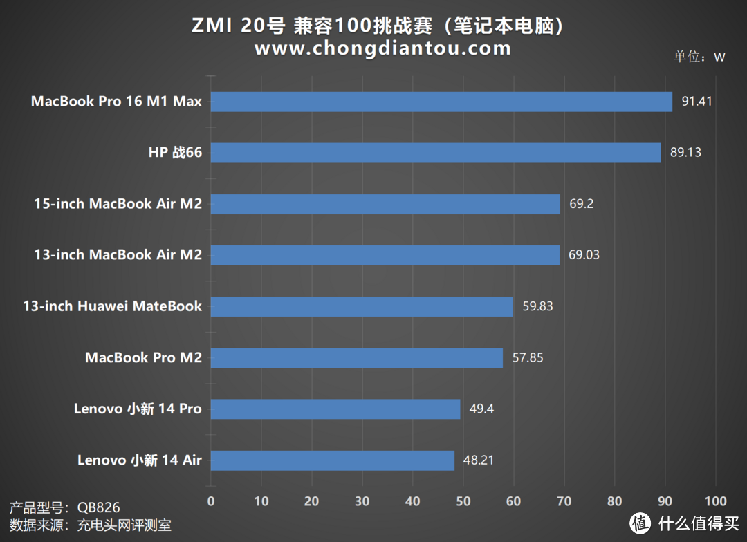 ZMI 20号 充电宝 充电兼容性测试：实测100款充电设备