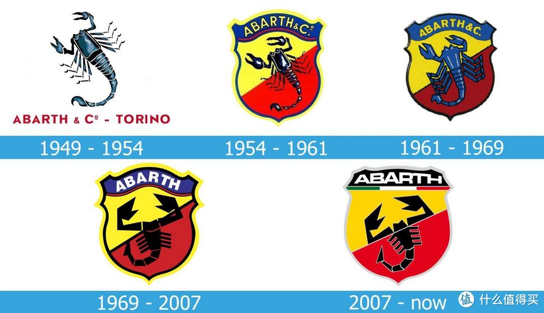 Abarth 历代logo