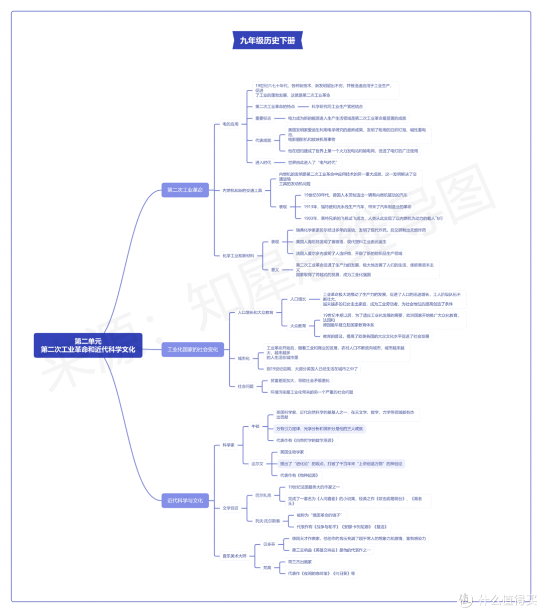 九年级下册历史思维导图高清模板，全书重点内容总结