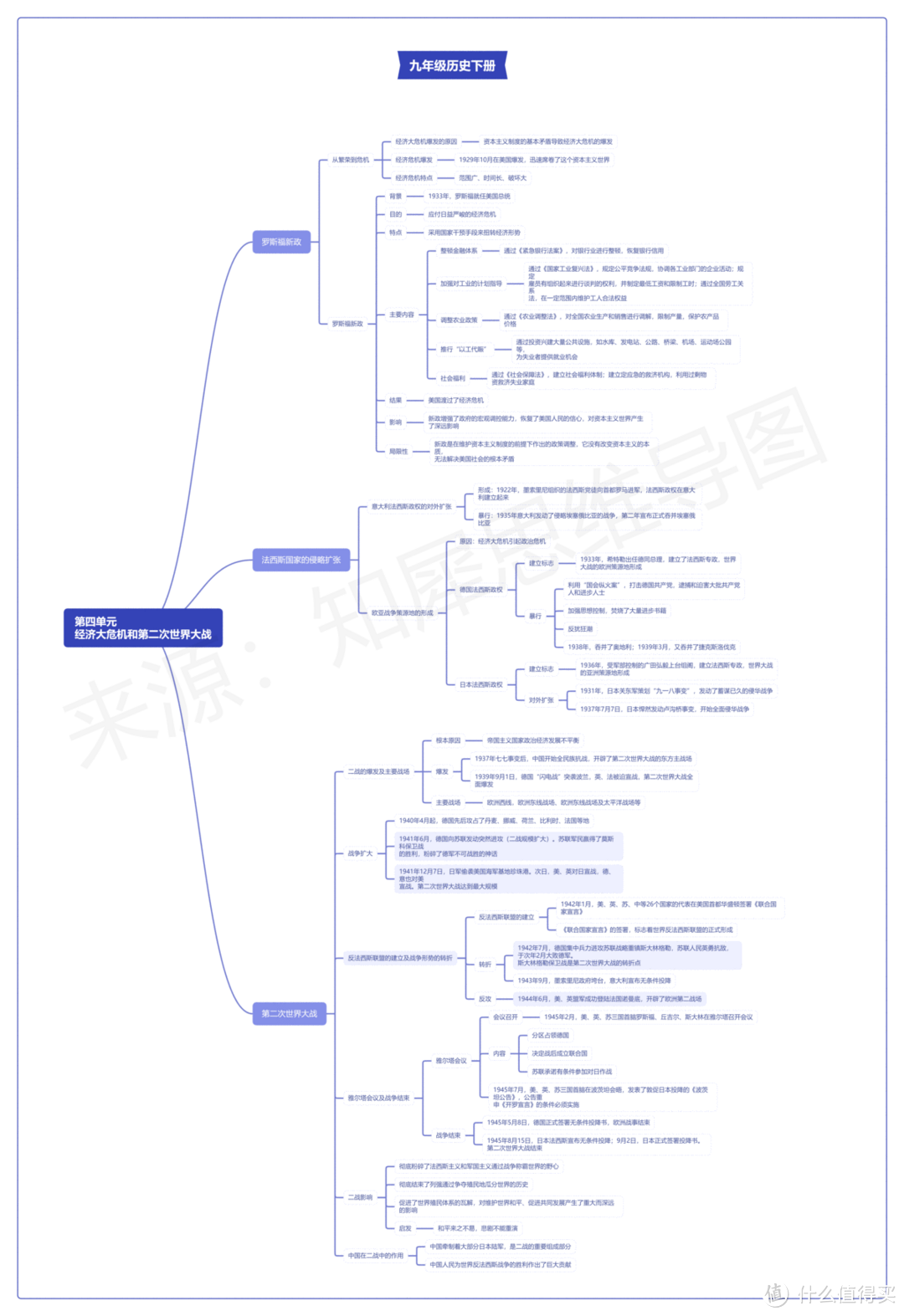 九年级下册历史思维导图高清模板，全书重点内容总结