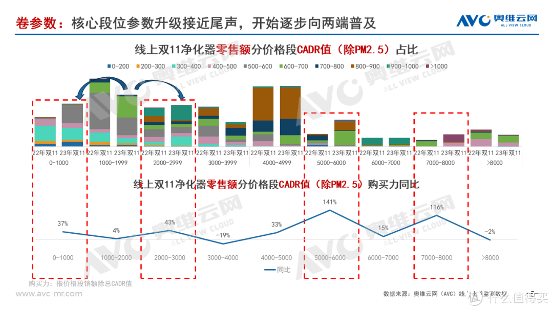 【净化器年报】2023年净化器行业总结