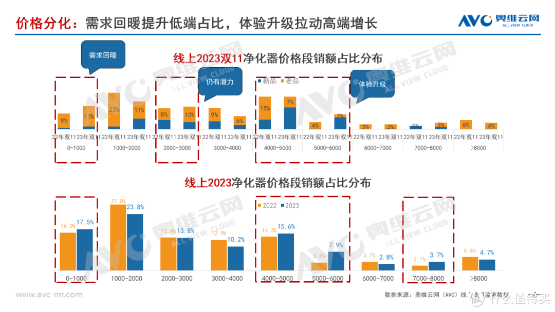 【净化器年报】2023年净化器行业总结