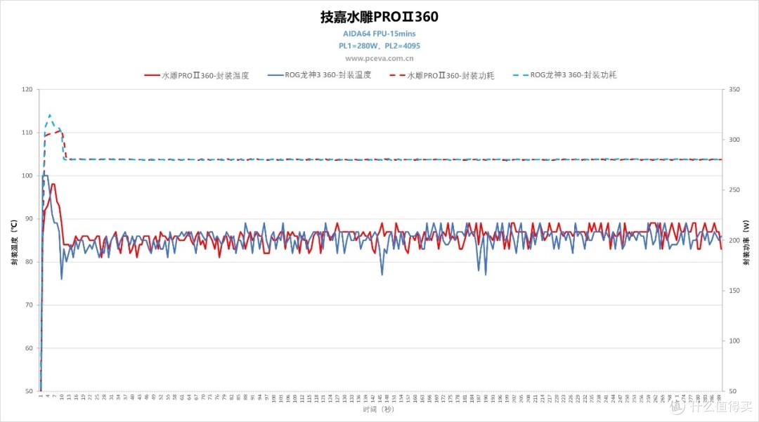 磁吸互联风扇+ LCD显示屏，技嘉水雕PROⅡ360水冷散热器评测