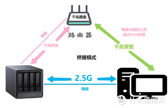 NAS小白必看：双2.5G网口竟有那么多讲究