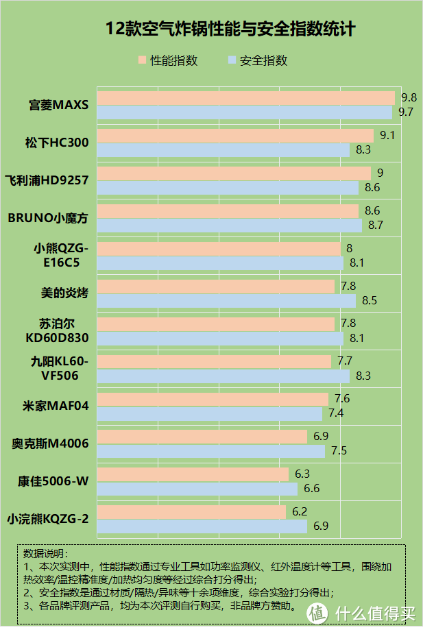 空气炸锅到底该不该买？美食博主警告这五大误区坏处！