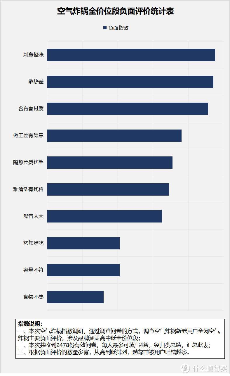 空气炸锅到底致不致癌?警惕五大缺点危害!