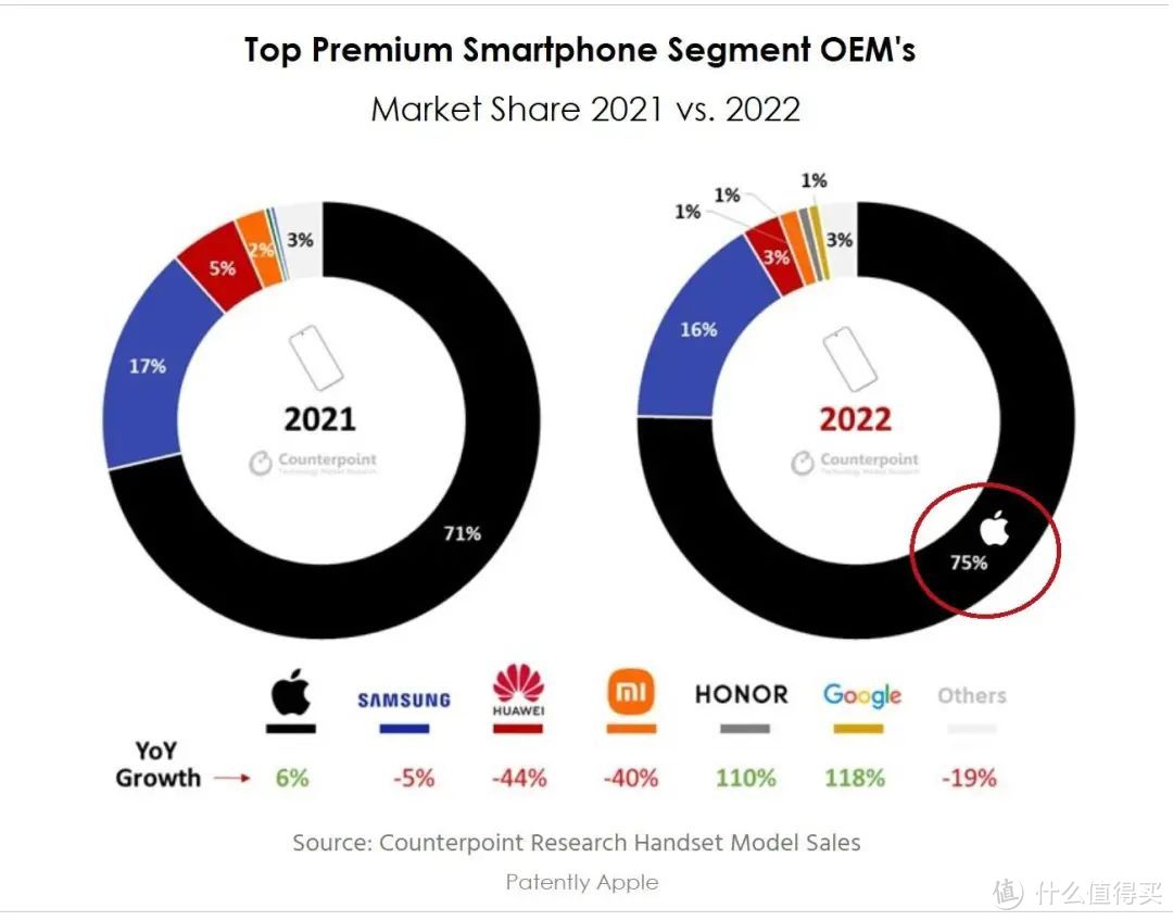 iPhone 罕见降价，华为究竟有多大功劳？5300+差评看果粉为何开喷