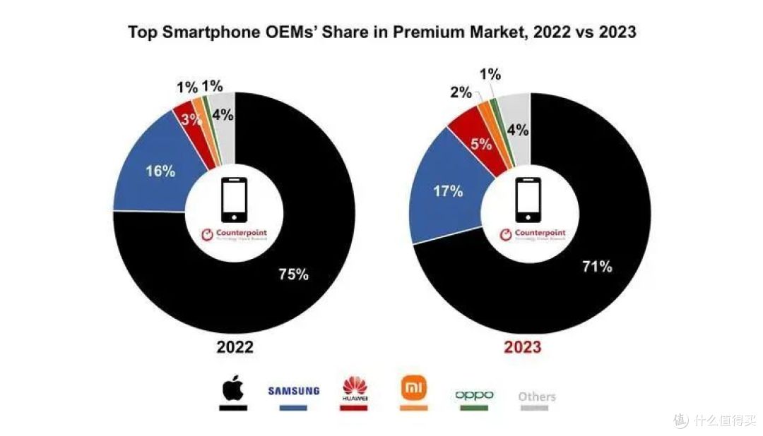 iPhone 罕见降价,华为究竟有多大功劳?5300+差评看果粉为何开喷