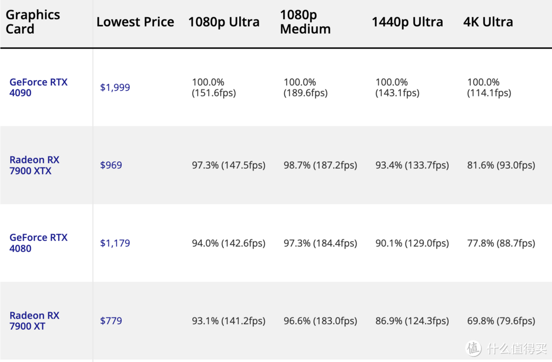 4K高分畅玩3A游戏大作 装机显卡选哪款最划算？5000元价位的7900XT太香啦！