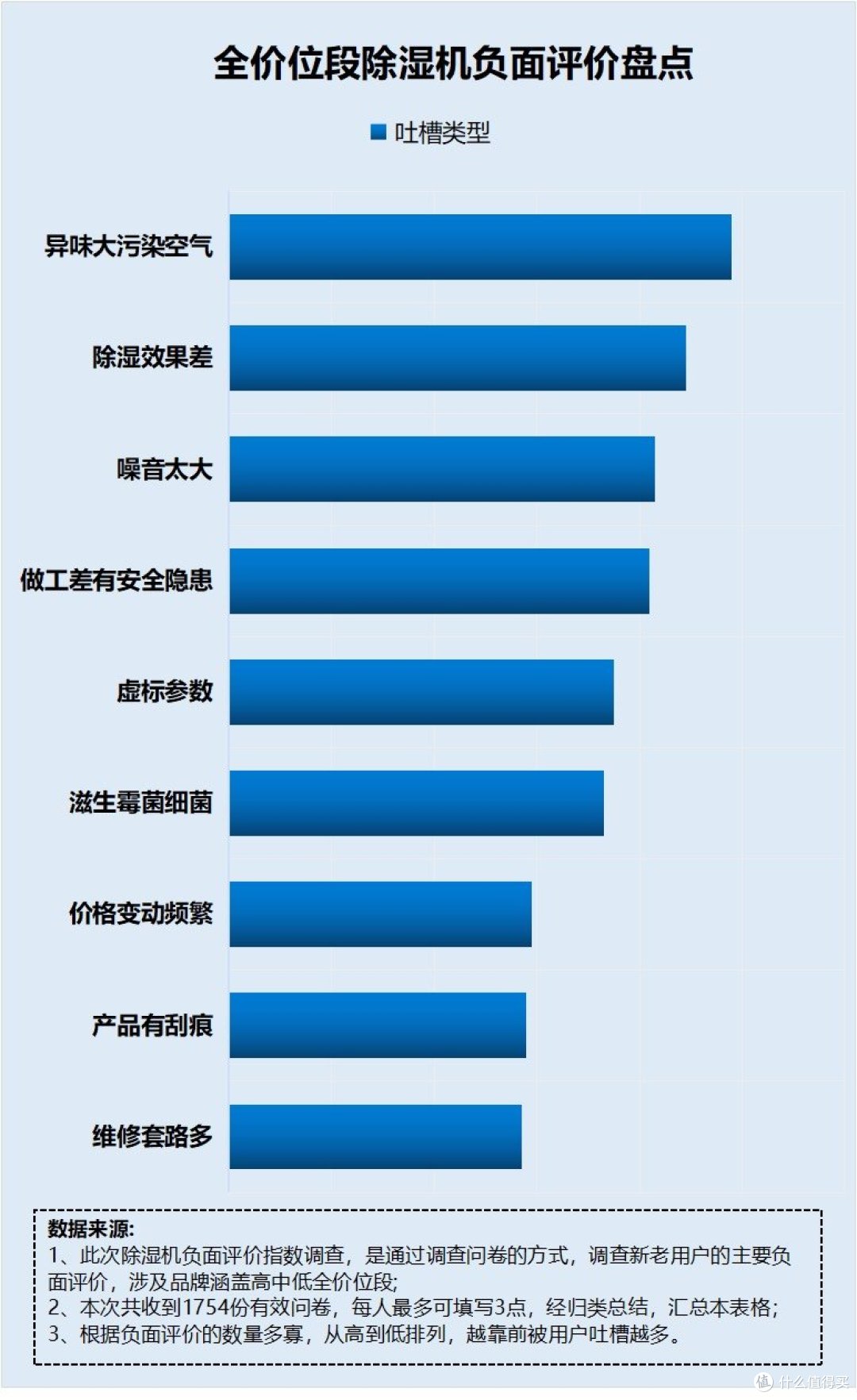 家里用除湿机的害处是什么?起底六大副作用潜规则