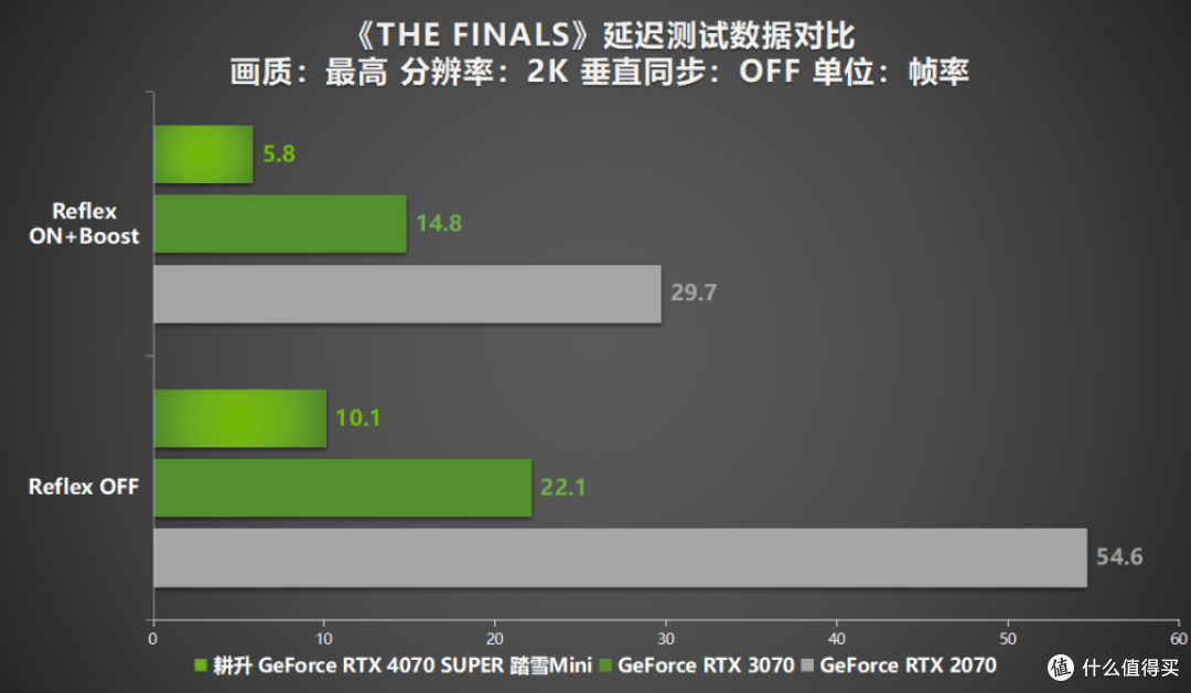 AI性能狂飙!耕升 GeForce RTX 4070 SUPER 踏雪Mini性能解禁