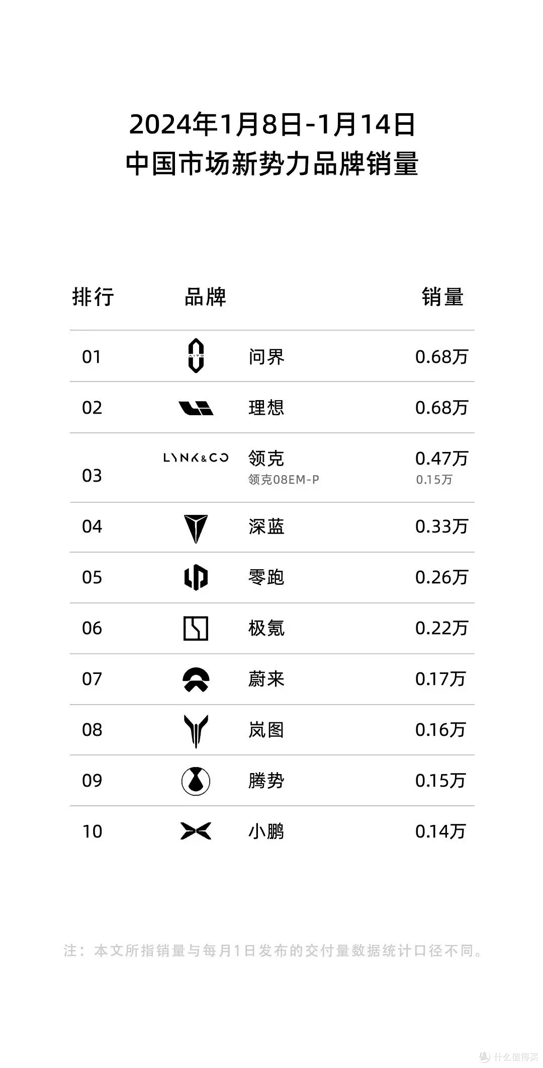 问界,搭上华为后赢麻了?24年周销量第一!在销量面前,灵魂和肉体都不重要!😂