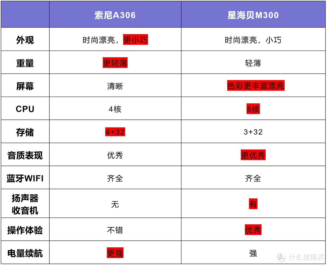 不是索尼买不起，而是国产更有性价比！星海贝M300索尼A306实测对比分享！