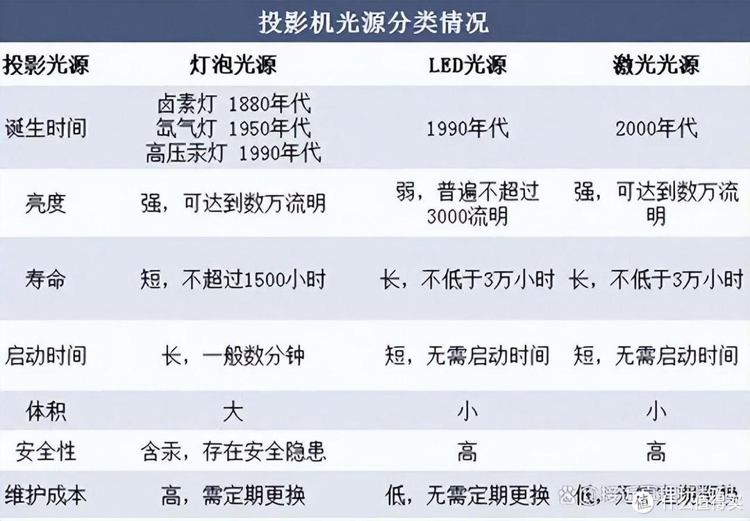 极米加入三色激光阵营？盘点家用智能投影仪的光源技术发展史