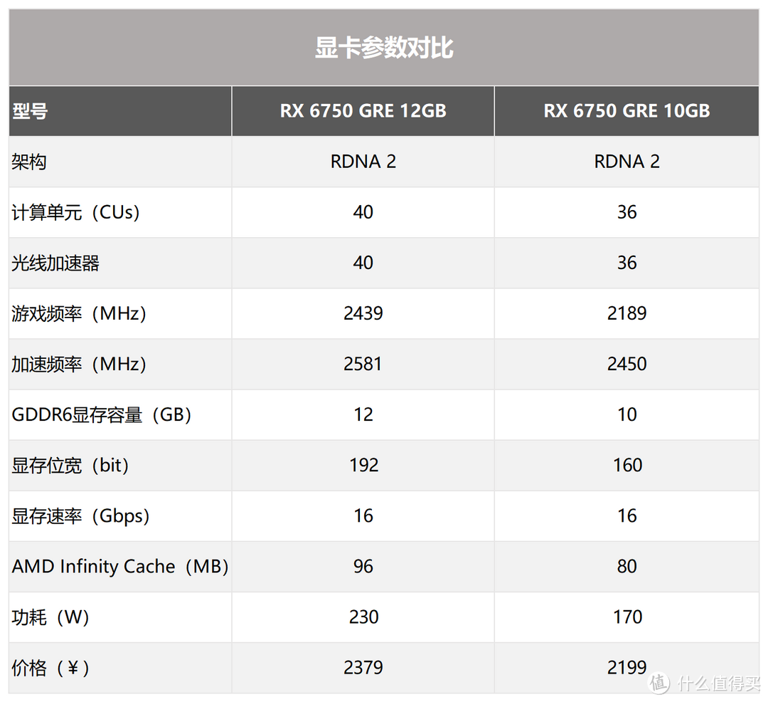 蓝宝石RX 6750GRE 12GB白金版显卡评测：2000元段位，2K游戏王者