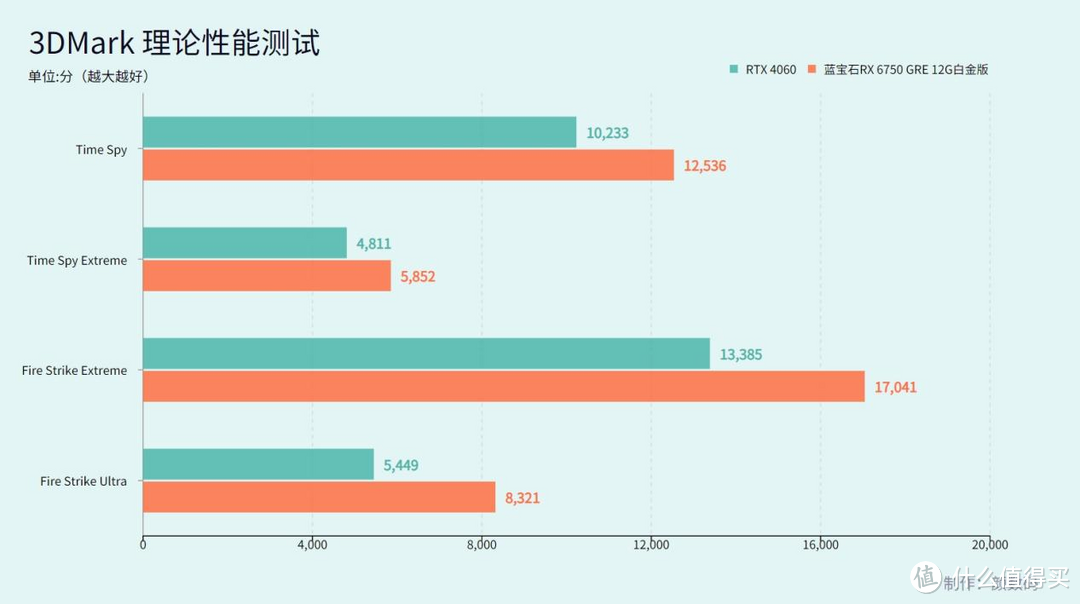 蓝宝石RX 6750GRE 12GB白金版显卡评测：2000元段位，2K游戏王者