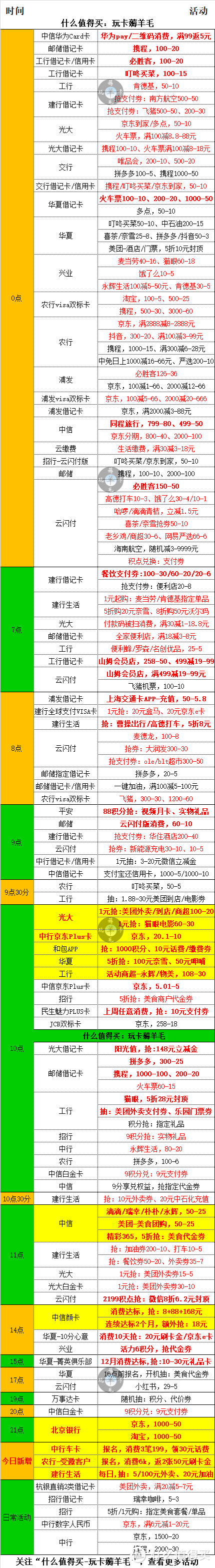 1月17号周三，银行活动优惠