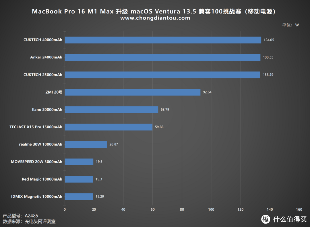 挑战100兼容性测试:MacBook Pro16 升级 macOS Ventura 13.5 最高可达130W