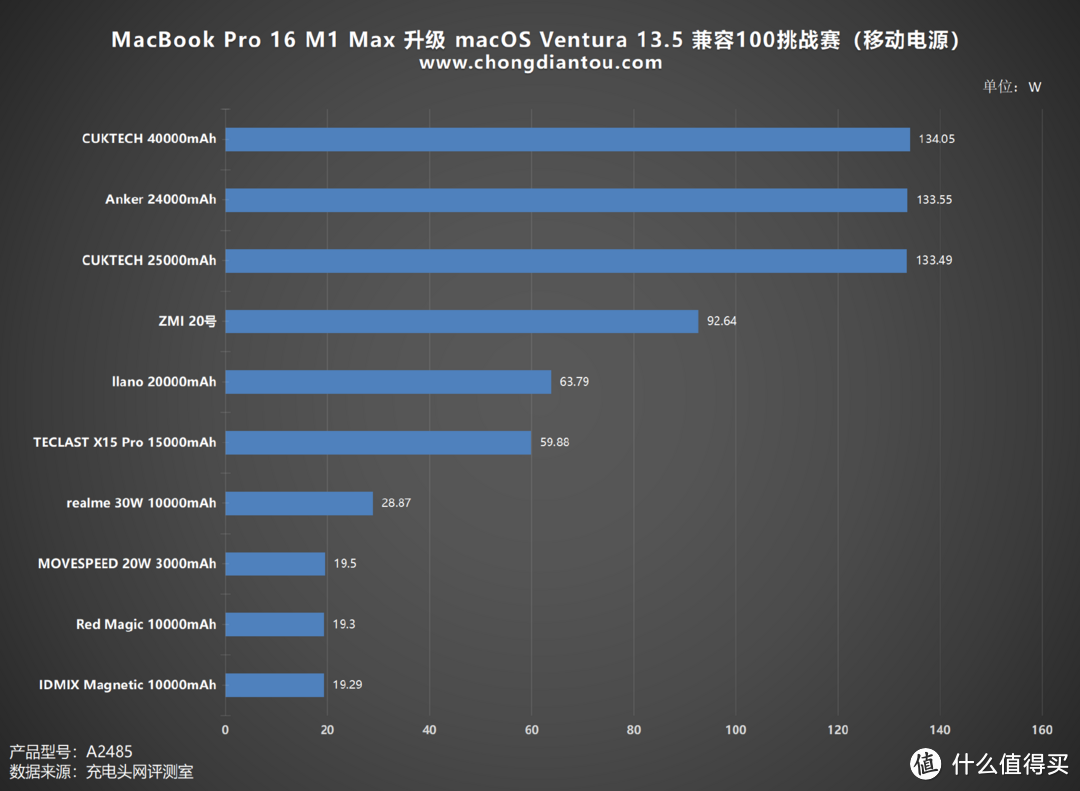 挑战100兼容性测试：MacBook Pro16 升级 macOS Ventura 13.5 最高可达130W