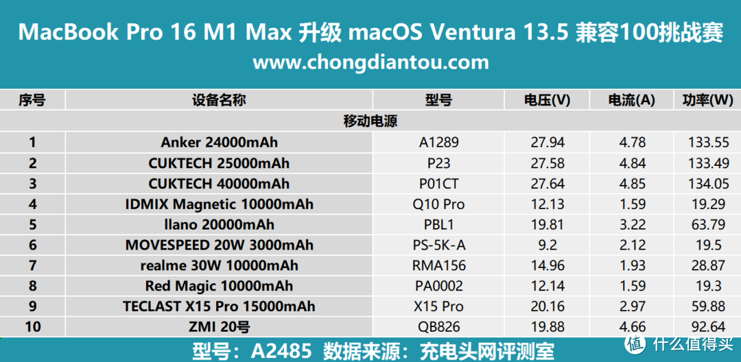 挑战100兼容性测试：MacBook Pro16 升级 macOS Ventura 13.5 最高可达130W