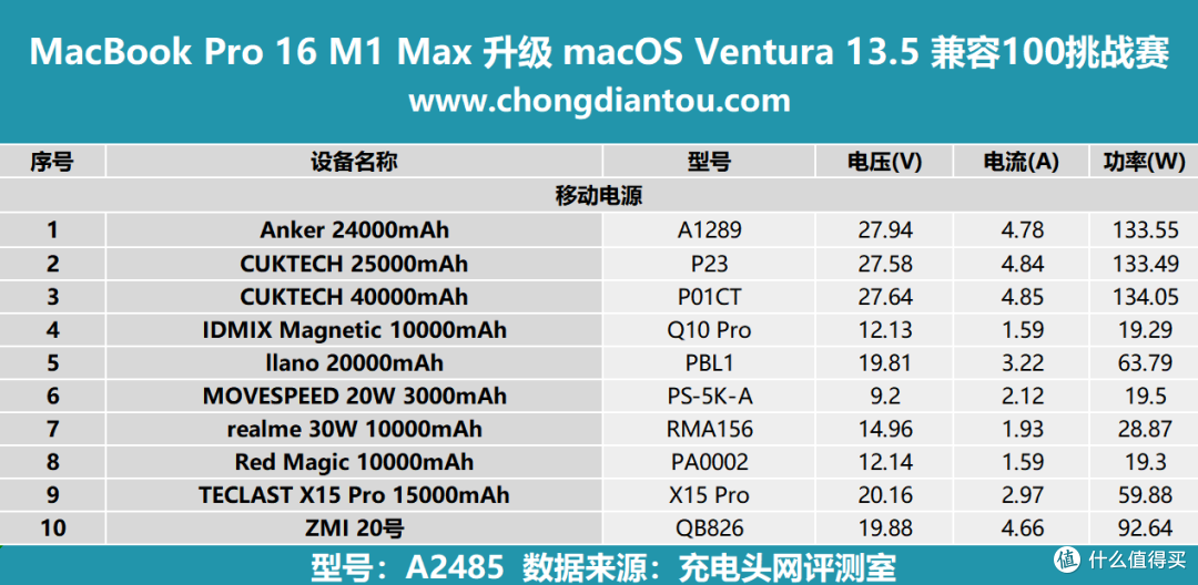 挑战100兼容性测试:MacBook Pro16 升级 macOS Ventura 13.5 最高可达130W