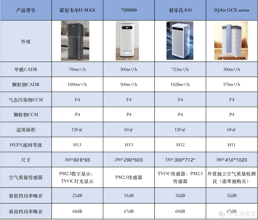 高端空气净化器测评:哪些靠谱的空气净化器推荐?霍尼韦尔、舒乐氏、720、IQAir四款空气净化器横评对比