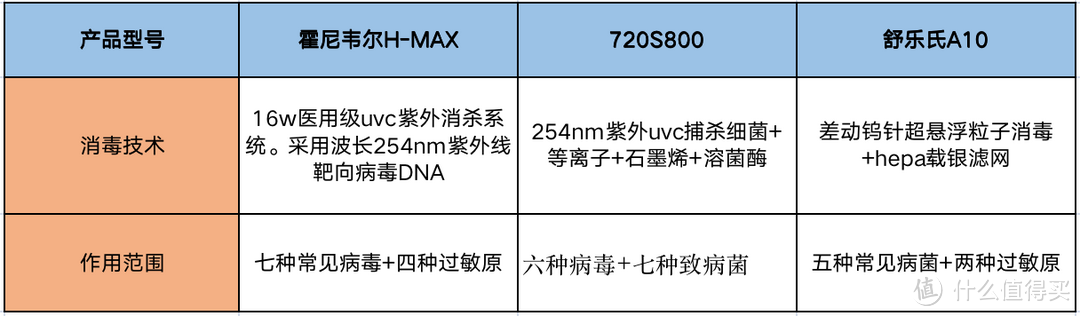 高端空气净化器测评：哪些靠谱的空气净化器推荐？霍尼韦尔、舒乐氏、720、IQAir四款空气净化器横评对比