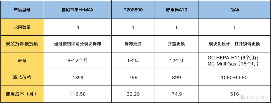 高端空气净化器测评:哪些靠谱的空气净化器推荐?霍尼韦尔、舒乐氏、720、IQAir四款空气净化器横评对比