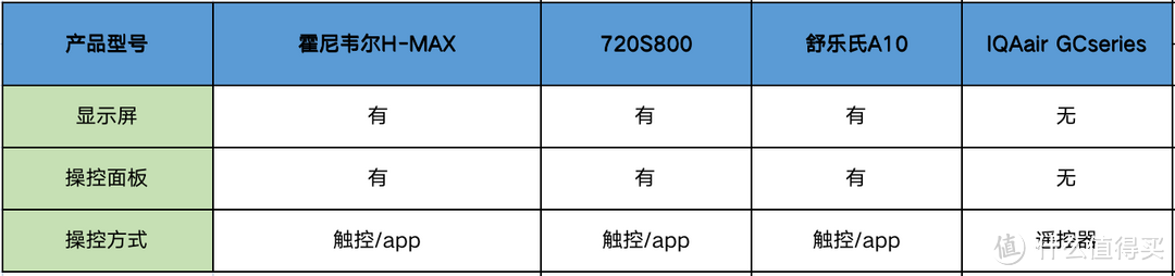 高端空气净化器测评：哪些靠谱的空气净化器推荐？霍尼韦尔、舒乐氏、720、IQAir四款空气净化器横评对比