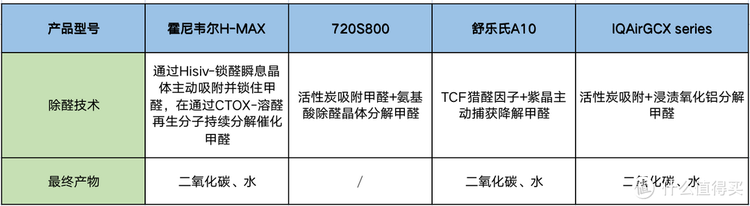 高端空气净化器测评：哪些靠谱的空气净化器推荐？霍尼韦尔、舒乐氏、720、IQAir四款空气净化器横评对比