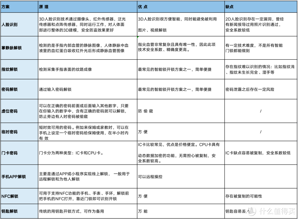 智能锁推荐：智能门锁怎么选？安心首选，---凯迪仕K70 “千里眼”智能锁实测测评