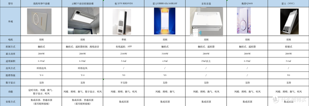 浴霸推荐:好用浴霸怎么选?美的/奥普/欧普/松下等品牌浴霸推荐