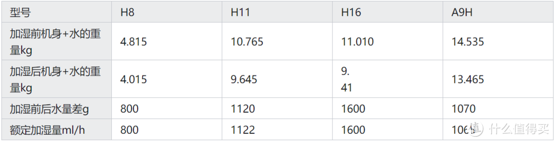 airx无雾加湿器全系列对比测评：airx A9H、airx H8、airx H11、airx H16加湿器怎么选择？