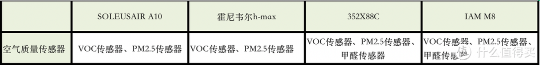 4款除甲醛王者空气净化器对决：舒乐氏、霍尼韦尔、352、IAM 4款热门空气净化器对比测评