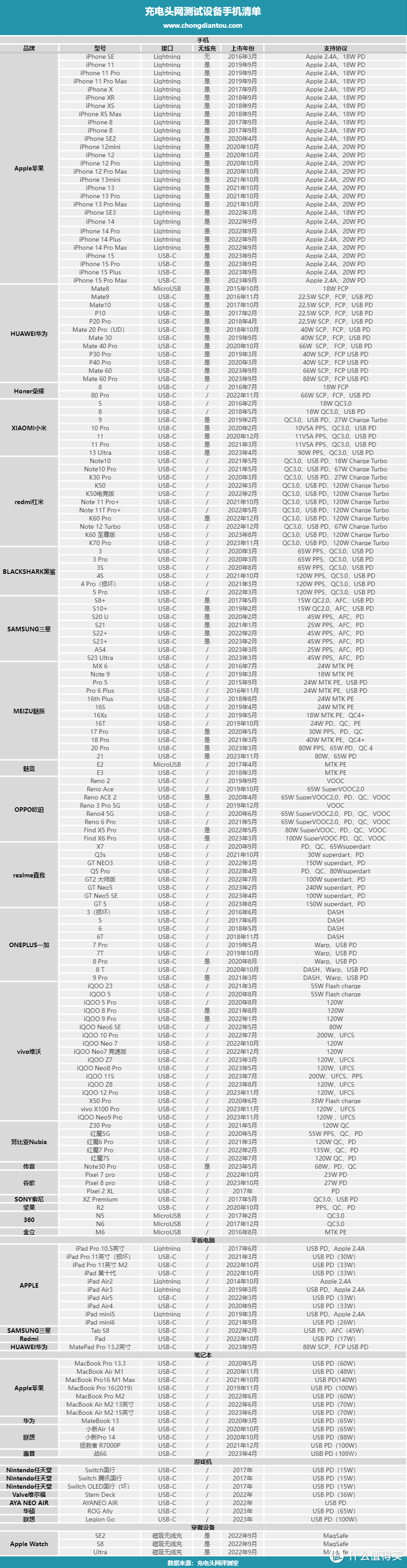 充电头网兼容性实验室12月份设备更新，10款新机已到位