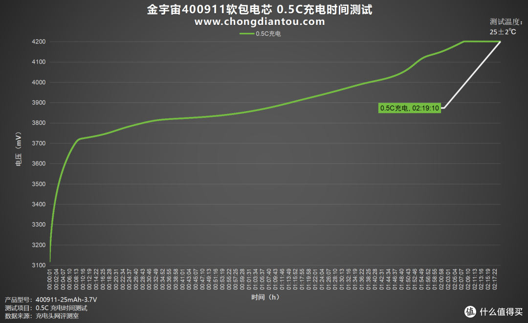 小巧体积、强劲性能的完美结合，金宇宙400911软包电芯评测