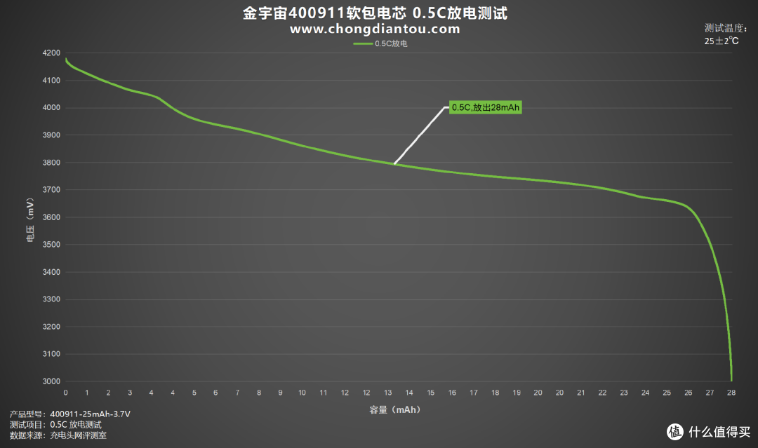 小巧体积、强劲性能的完美结合，金宇宙400911软包电芯评测