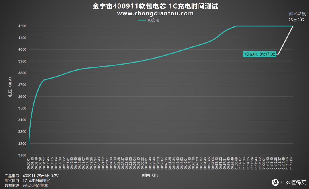 小巧体积、强劲性能的完美结合，金宇宙400911软包电芯评测